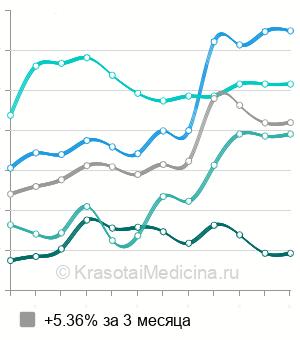 Средняя стоимость гликолевый пилинг 35% в Москве