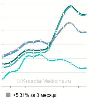 Средняя стоимость гликолевый пилинг 50% в Москве