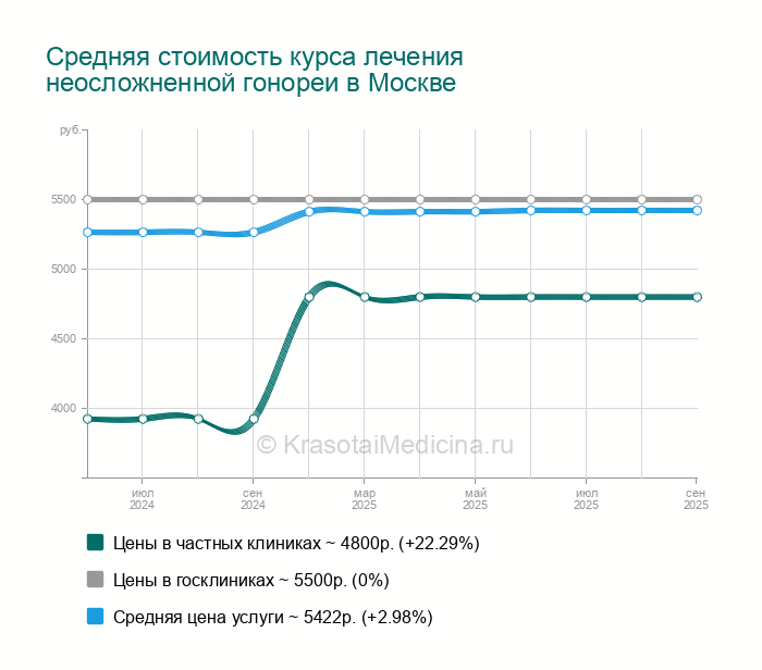 Курс лечения неосложненной гонореи — цены от 2800 руб. в Москве, 33 адреса