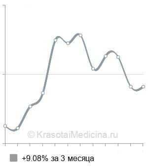 Средняя стоимость консультации эмбриолога в Москве