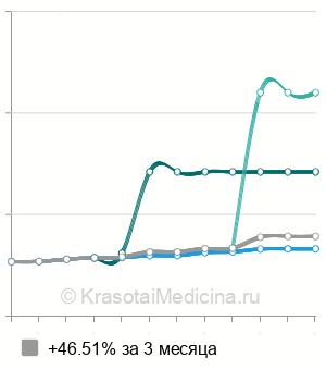 Средняя стоимость консультация эмбриолога в Москве