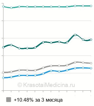 Средняя стоимость консультации гинеколога-эндокринолога в Москве