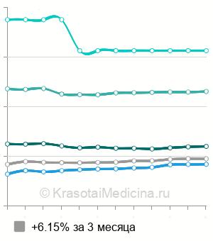 Средняя стоимость консультация гинеколога повторная в Москве