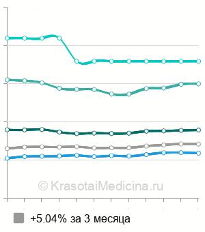 Средняя стоимость консультации гинеколога в Москве