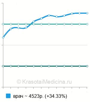 Средняя стоимость консультации онкогинеколога повторная в Москве