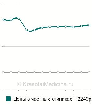 Средняя стоимость плана лечения по результатам обследования в Москве
