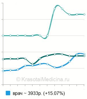 Средняя стоимость прием репродуктолога в Москве