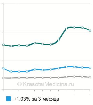 Средняя стоимость осмотр на кресле в Москве