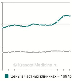Средняя стоимость зондирование полости матки в Москве