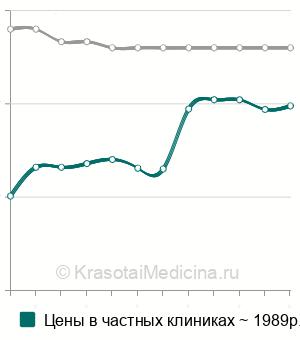 Средняя стоимость внутриматочные инстилляции в Москве