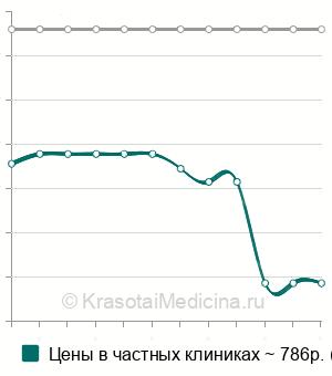 Средняя стоимость внутриматочная озонотерапия в Москве