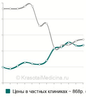 Средняя стоимость санация влагалища в Москве