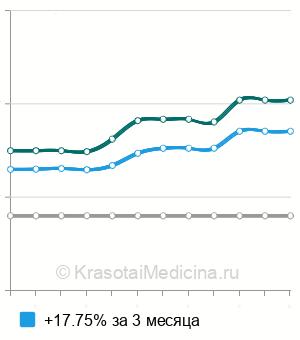 Средняя стоимость криотерапия гнездной алопеции в Москве