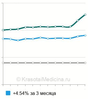 Средняя стоимость криотерапия гнездной алопеции в Москве