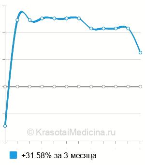 Средняя цена на &quot;Лазерный душ&quot; кожи головы в Москве