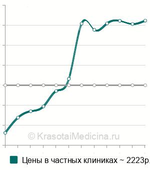 Средняя стоимость микроионизации волосистой части головы в Москве