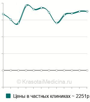 Средняя стоимость микроионизация волосистой части головы в Москве