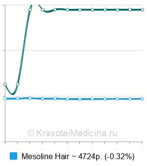 Средняя стоимость мезотерапии волос Мезолайн в Москве