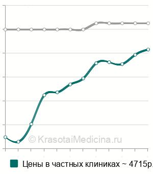 Средняя стоимость многокомпонентной мезотерапии волос в Москве