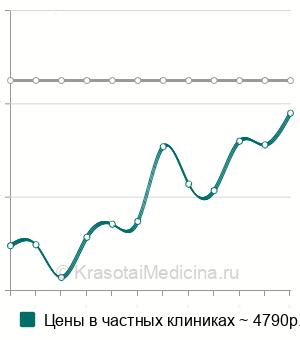 Средняя стоимость многокомпонентная мезотерапия волос в Москве