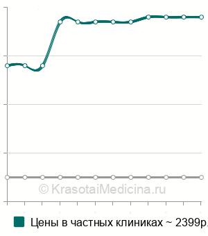 Средняя стоимость корнеометрия кожи в Москве