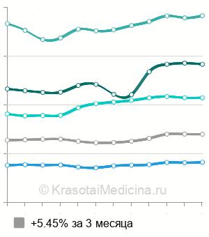Средняя стоимость дерматоскопии в Москве