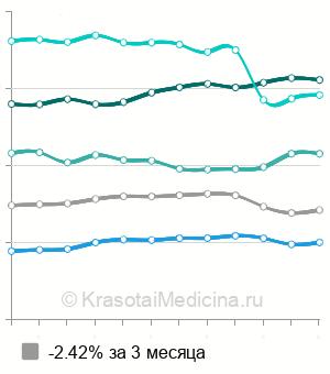 Средняя стоимость дерматоскопия в Москве