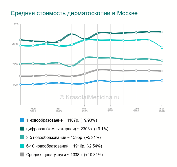 Дерматоскопия - Международная, 21 адрес