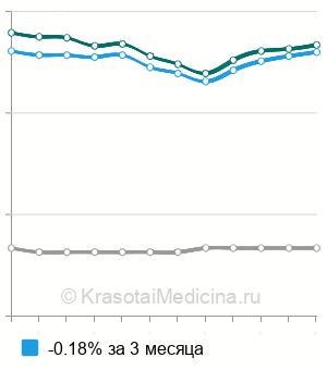 Средняя стоимость люминесцентной диагностики в Москве