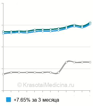 Средняя стоимость люминесцентная диагностика в Москве