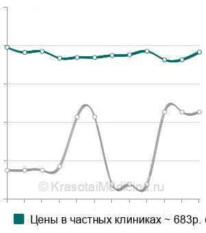 Средняя стоимость вакуумный офтальмологический массаж в Москве