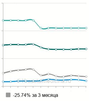 Средняя стоимость процедура на Визотроник в Москве