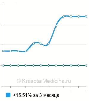 Средняя стоимость логопедическое занятие с использованием ИКТ в Москве