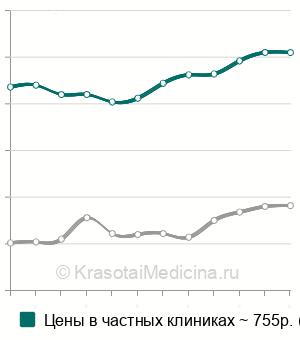 Средняя стоимость камертонального исследования слуха в Москве
