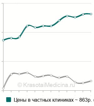Средняя стоимость камертонального исследования слуха в Москве