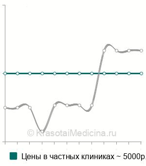 Средняя стоимость электрокохлеографии в Москве