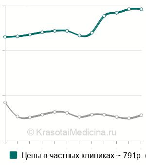 Средняя стоимость определение проходимости евстахиевой трубы в Москве