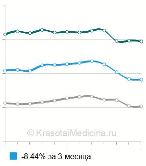 Средняя стоимость акустическая импедансометрия в Москве