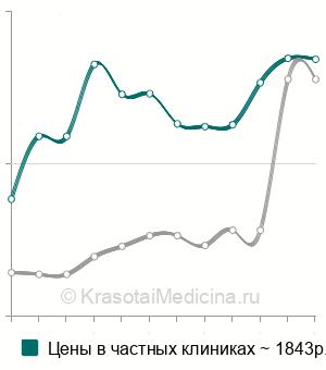 Средняя стоимость отоакустическая эмиссия в Москве