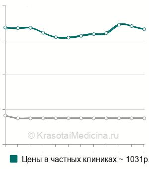 Средняя стоимость акустической рефлексометрии в Москве