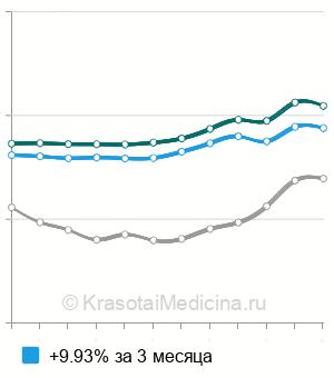 Средняя стоимость тимпанометрии в Москве