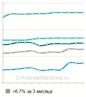 Средняя стоимость лазерного удаления гемангиомы в Москве