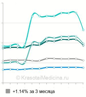 Средняя стоимость удаление гемангиомы лазером в Москве