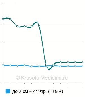 Средняя стоимость хирургического удаления гемангиомы в Москве