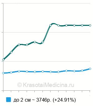 Средняя стоимость хирургическое удаление гемангиомы в Москве