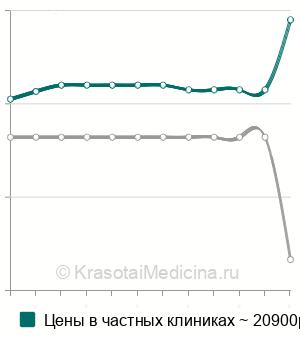Средняя стоимость геморроидэктомии по Фергюсону в Москве