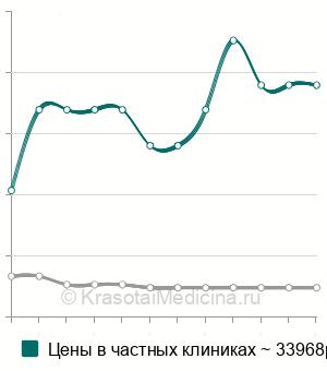 Средняя стоимость геморроидэктомия по Фергюсону в Москве