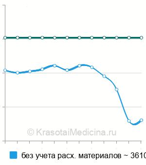 Средняя стоимость геморроидэктомия по Лонго в Москве