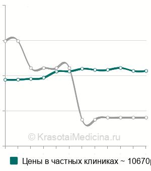 Средняя стоимость прошивания кровоточащего геморроидального узла в Москве