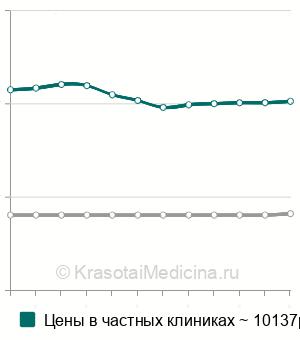 Средняя стоимость прошивание кровоточащего геморроидального узла в Москве